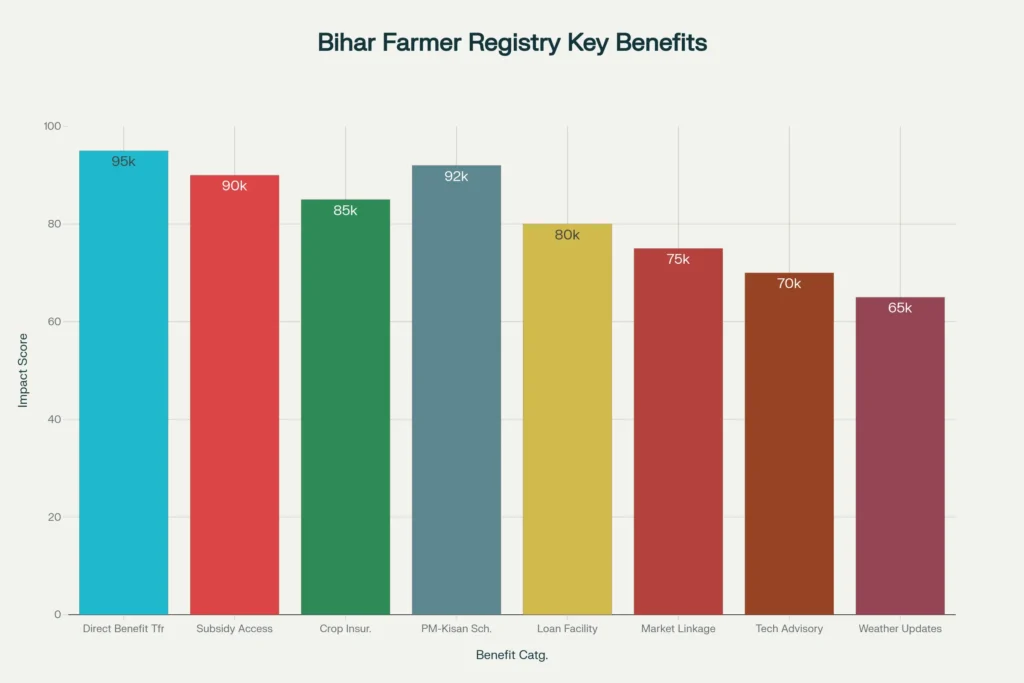 farmer registry bihar